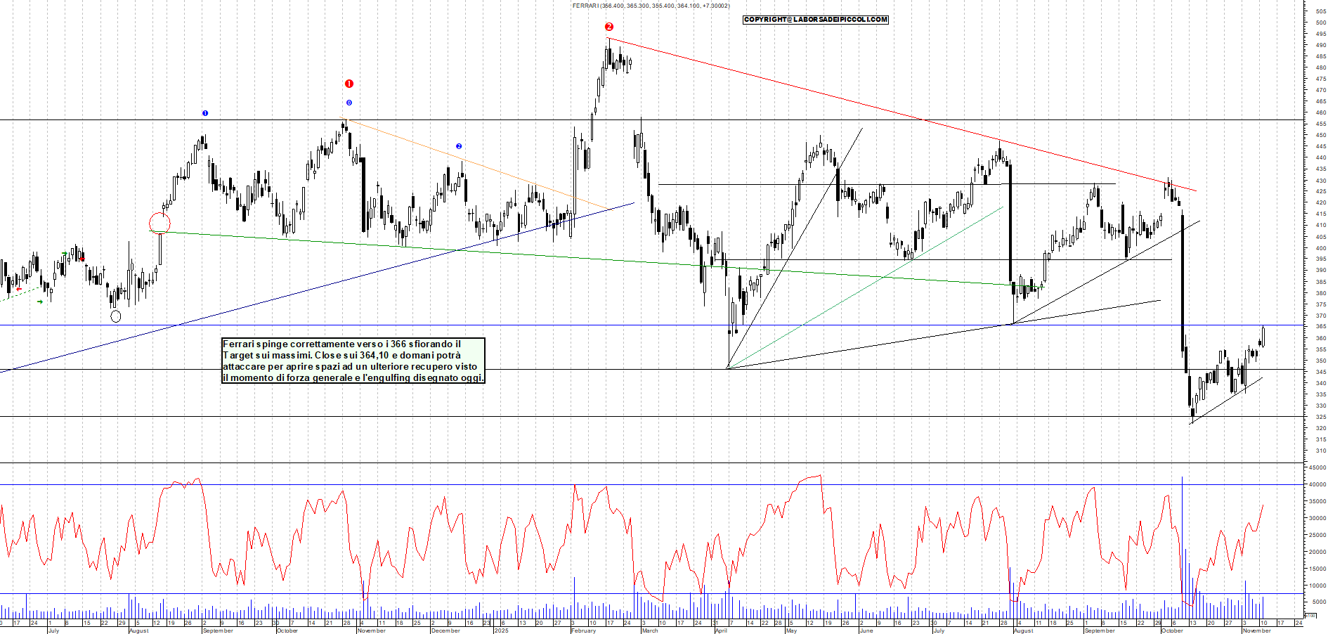 Grafico FERRARI - 11/11/2025, 18:01