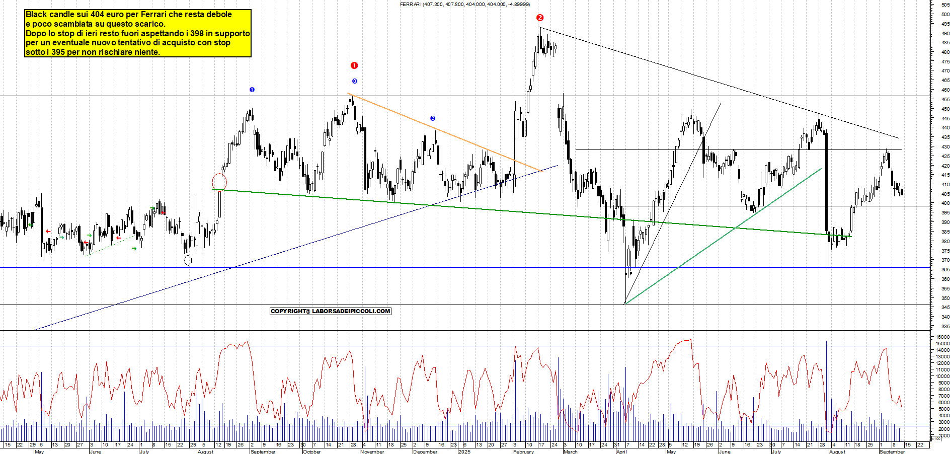 Grafico FERRARI - 12/09/2025, 11:18