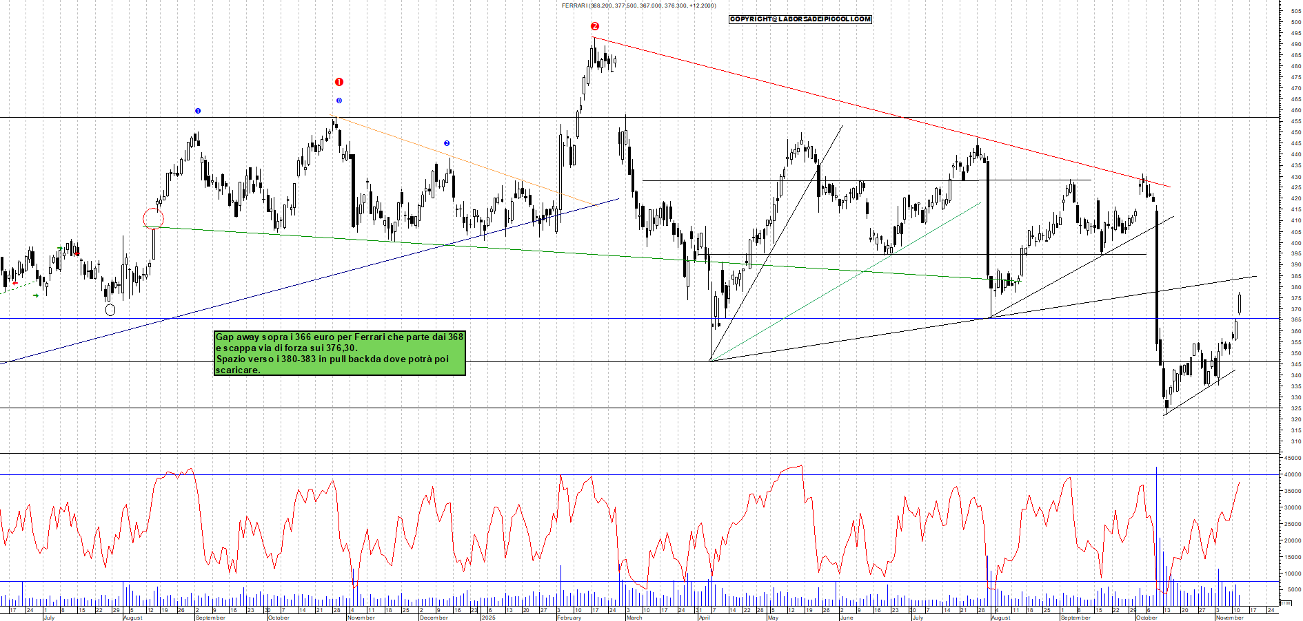 Grafico FERRARI - 12/11/2025, 12:04