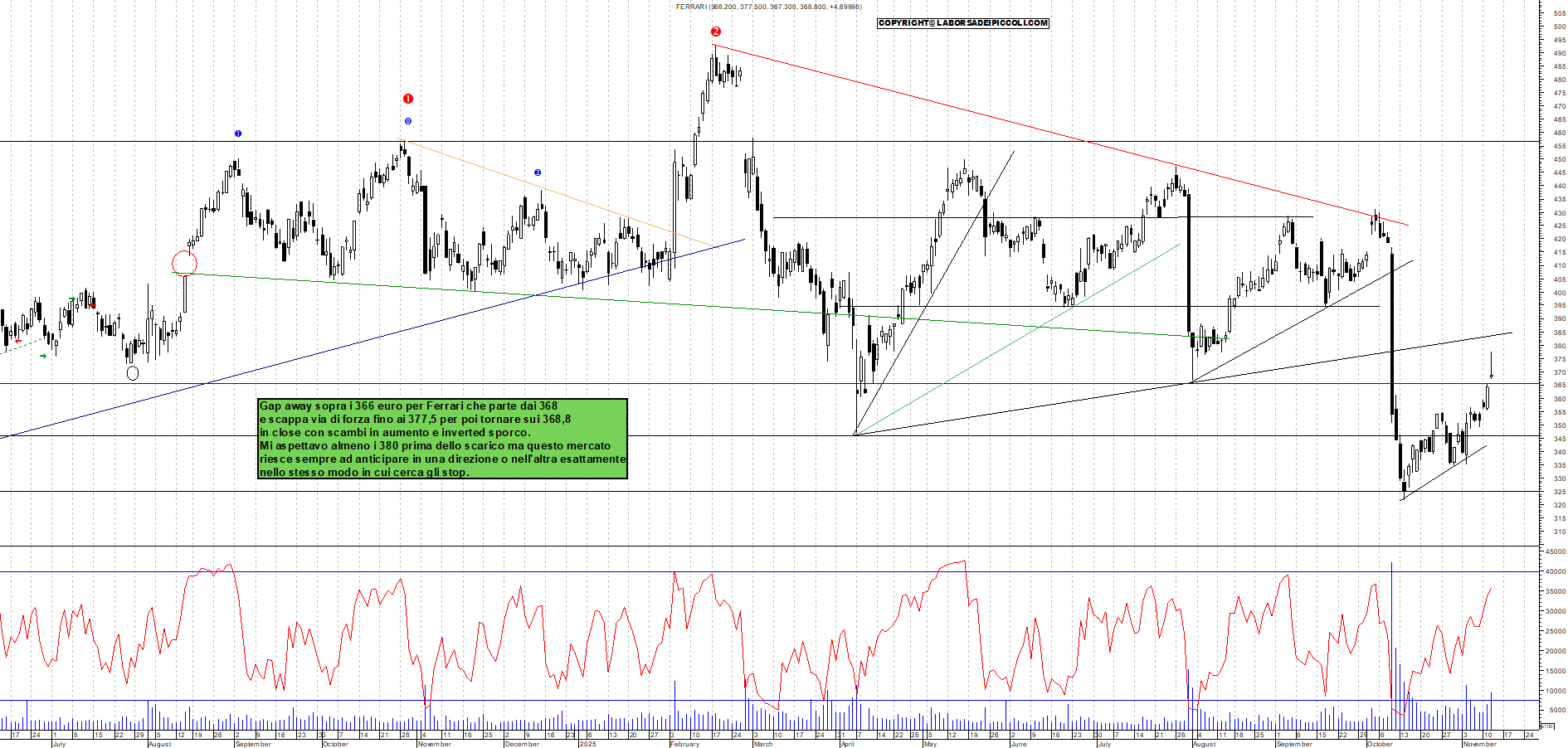 Grafico FERRARI - 12/11/2025, 18:34