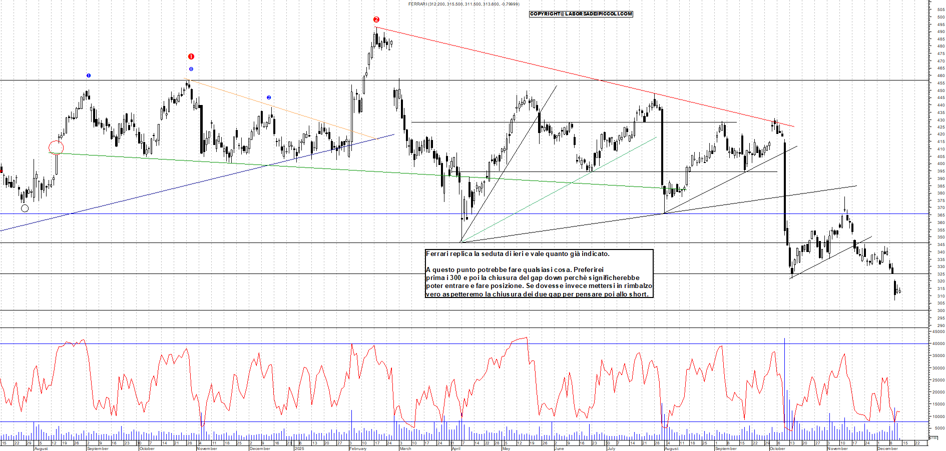Azioni FERRARI - Analisi tecnica 12:21 - 12 dic - Grafico Borsa Italiana con segnali real-time