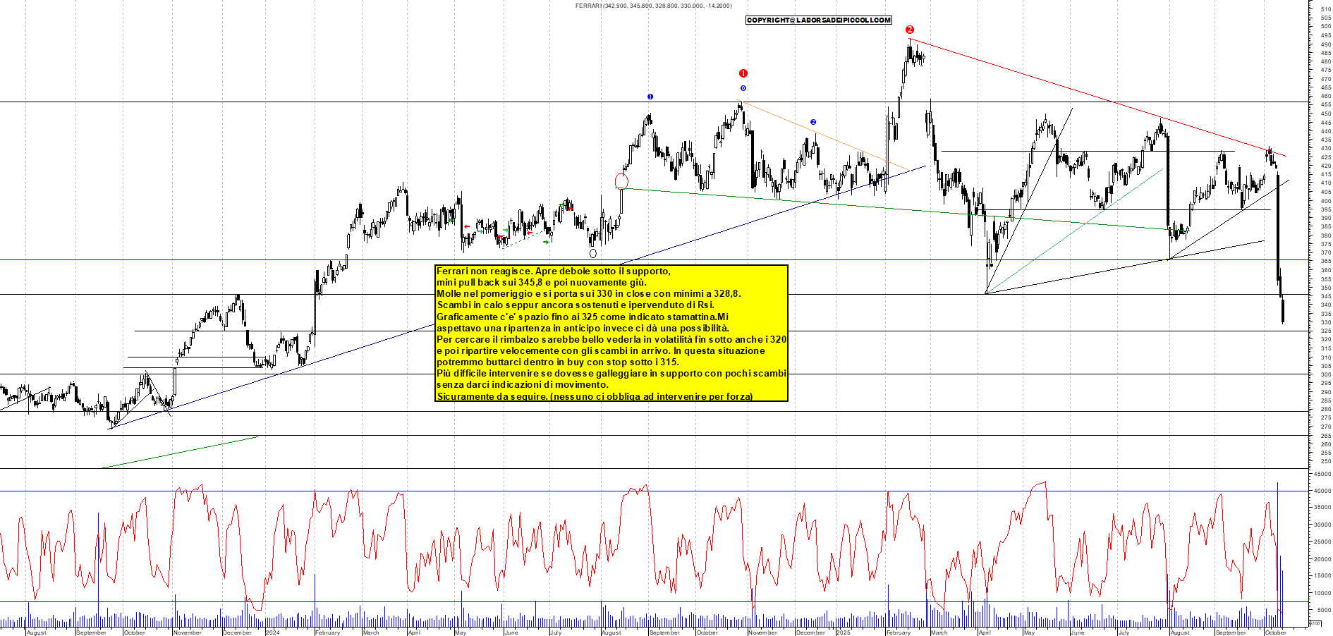 Grafico FERRARI - 13/10/2025, 18:50