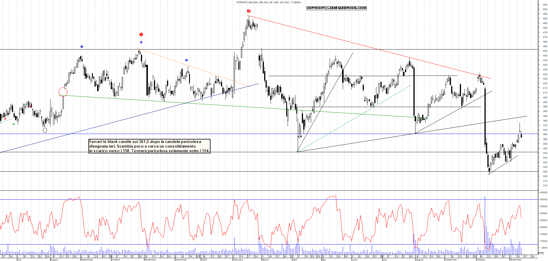 Grafico FERRARI - 13/11/2025, 18:22