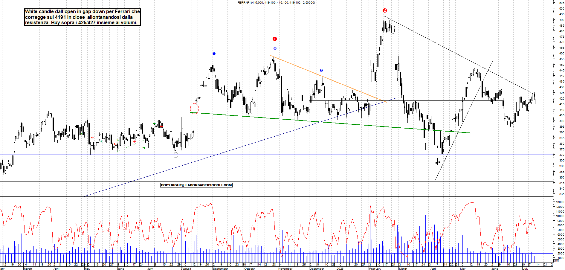 Azioni FERRARI - Analisi tecnica 19:01 - 14 lug - Grafico Borsa Italiana con segnali real-time