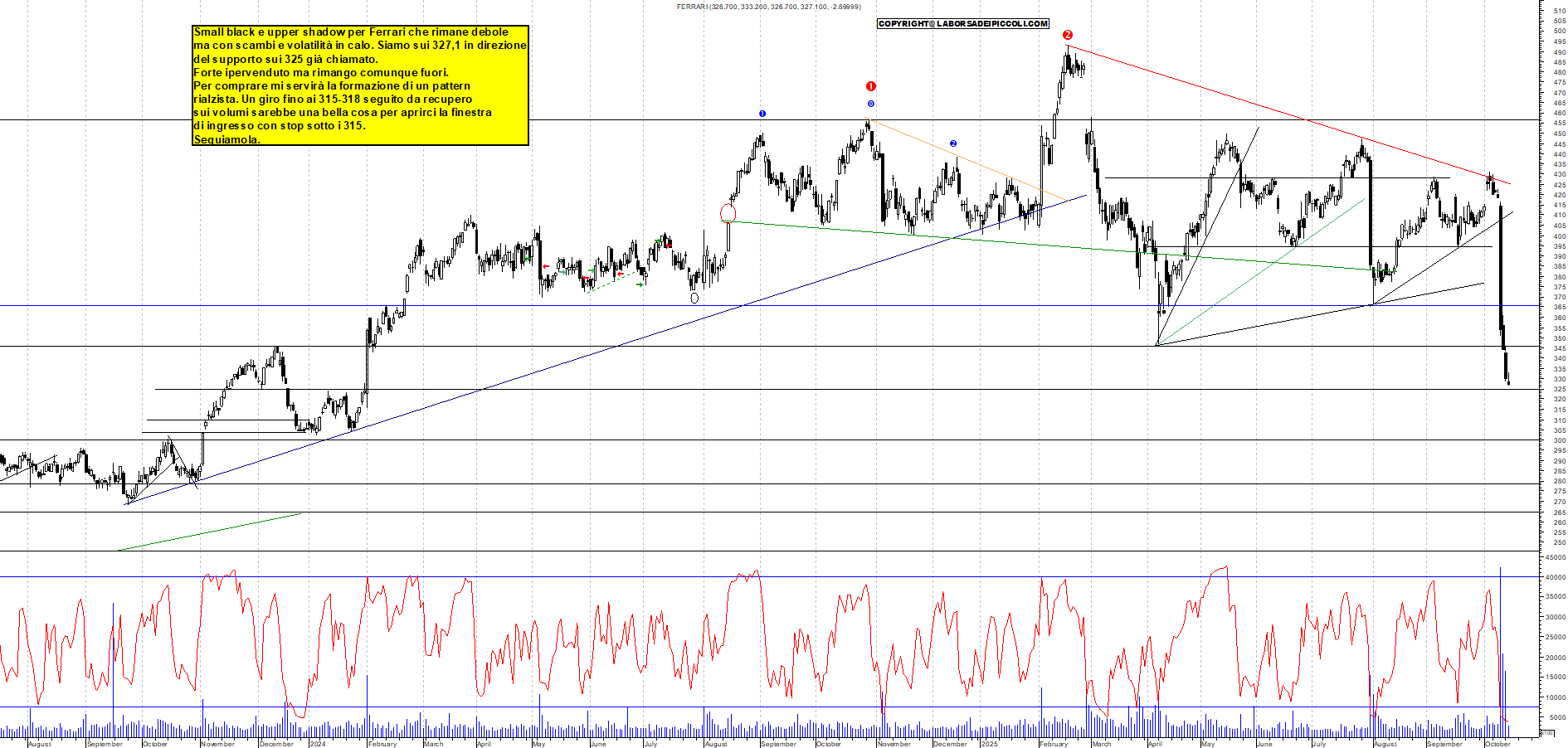 Grafico FERRARI - 14/10/2025, 11:45