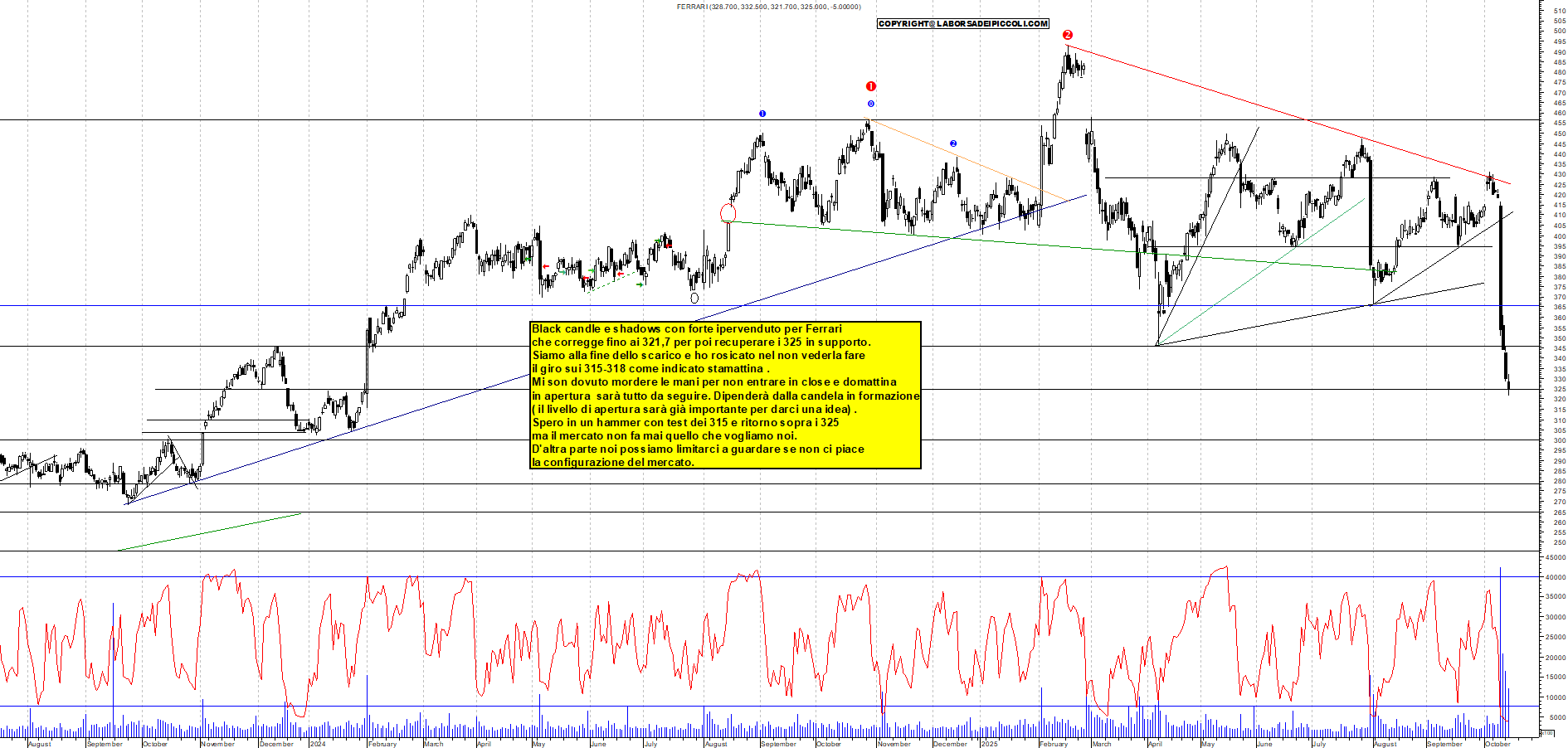 Grafico FERRARI - 14/10/2025, 18:33