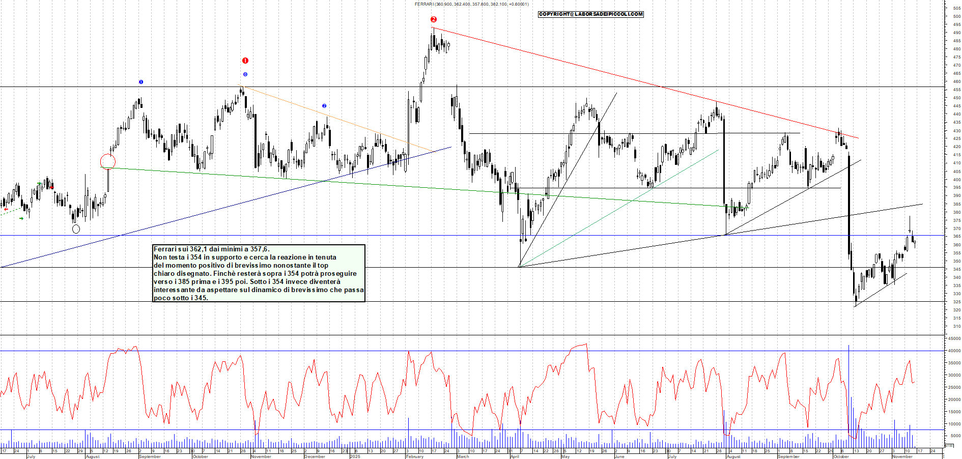 Grafico FERRARI - 14/11/2025, 11:29