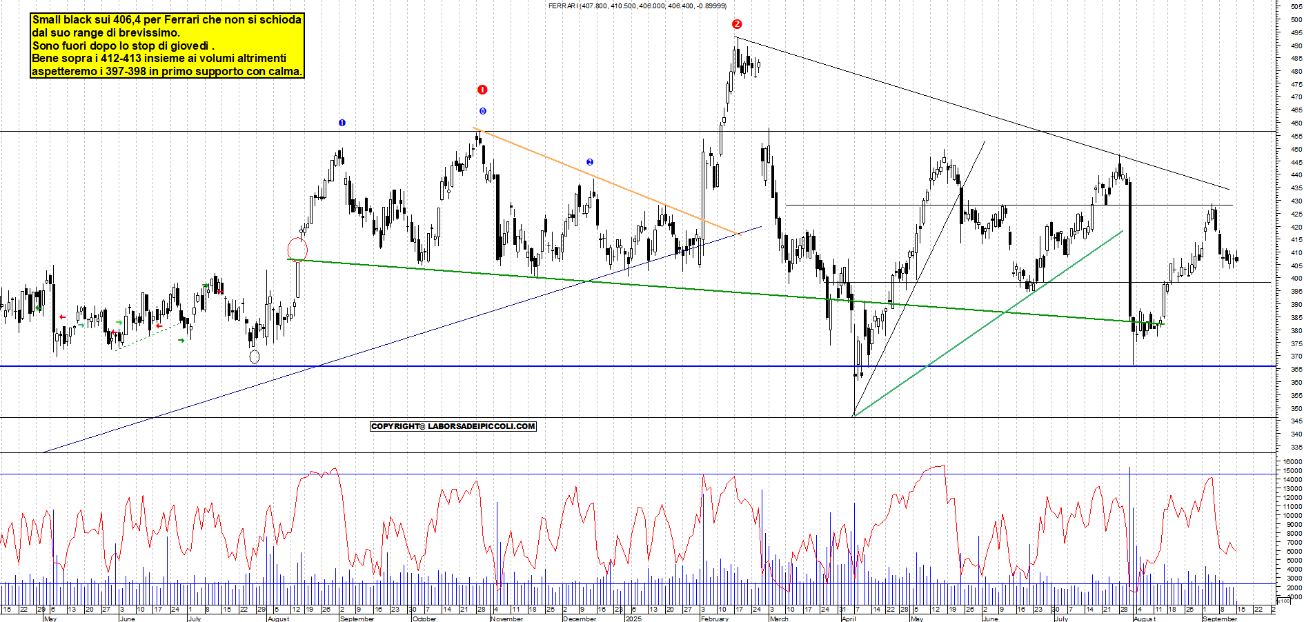 Grafico FERRARI - 15/09/2025, 12:16
