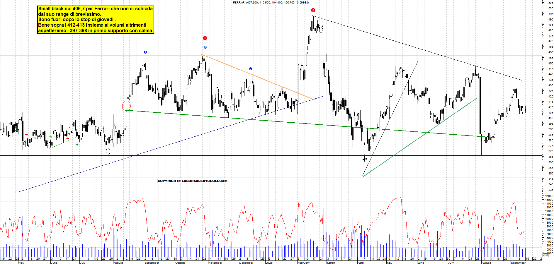 Grafico FERRARI - 15/09/2025, 18:12