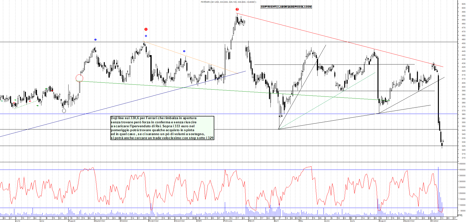 Grafico FERRARI - 15/10/2025, 11:24