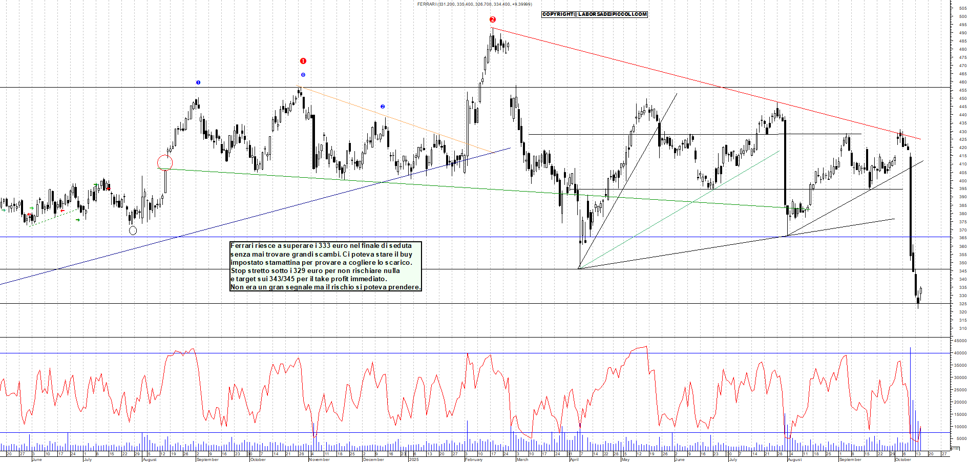 Grafico FERRARI - 15/10/2025, 17:53