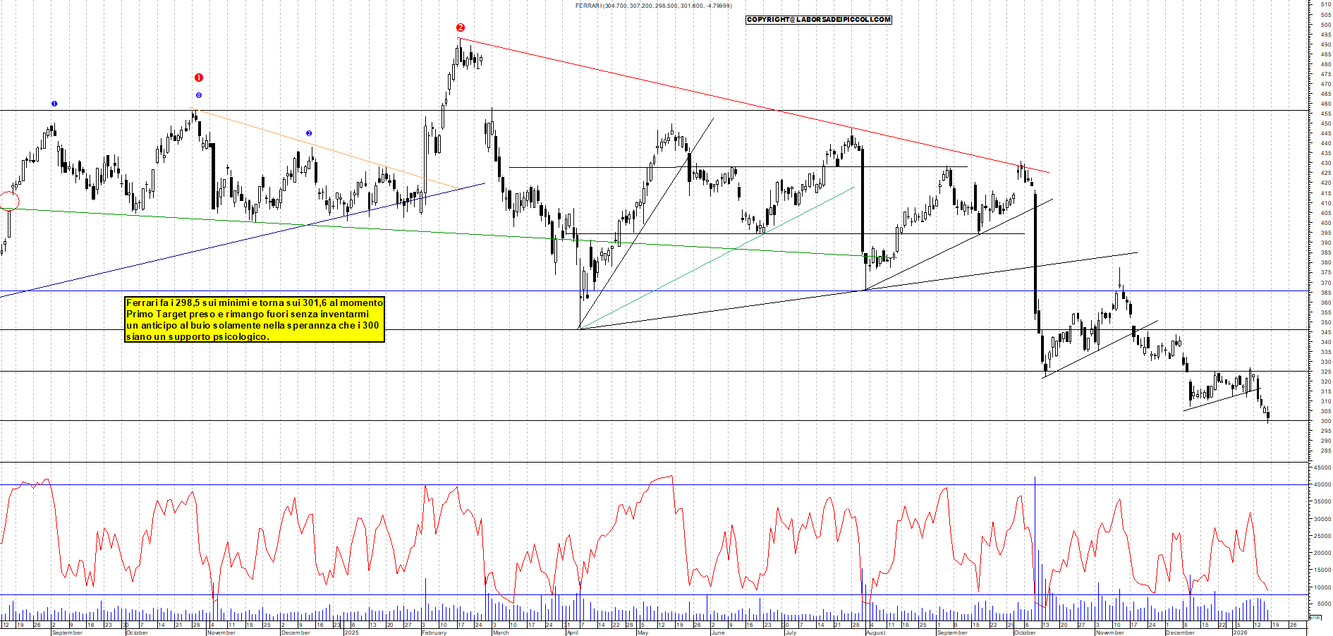 Azioni FERRARI - Analisi tecnica 13:25 - 16 gen - Grafico Borsa Italiana con segnali real-time
