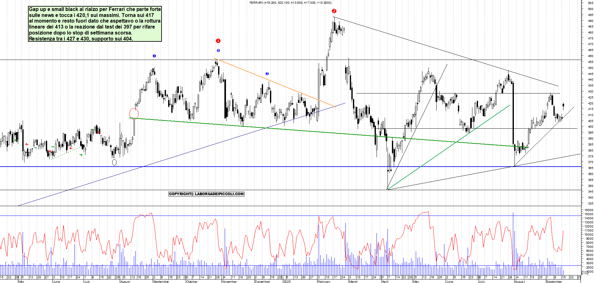 Azioni FERRARI - Analisi tecnica 11:57 - 16 set - Grafico Borsa Italiana con segnali real-time