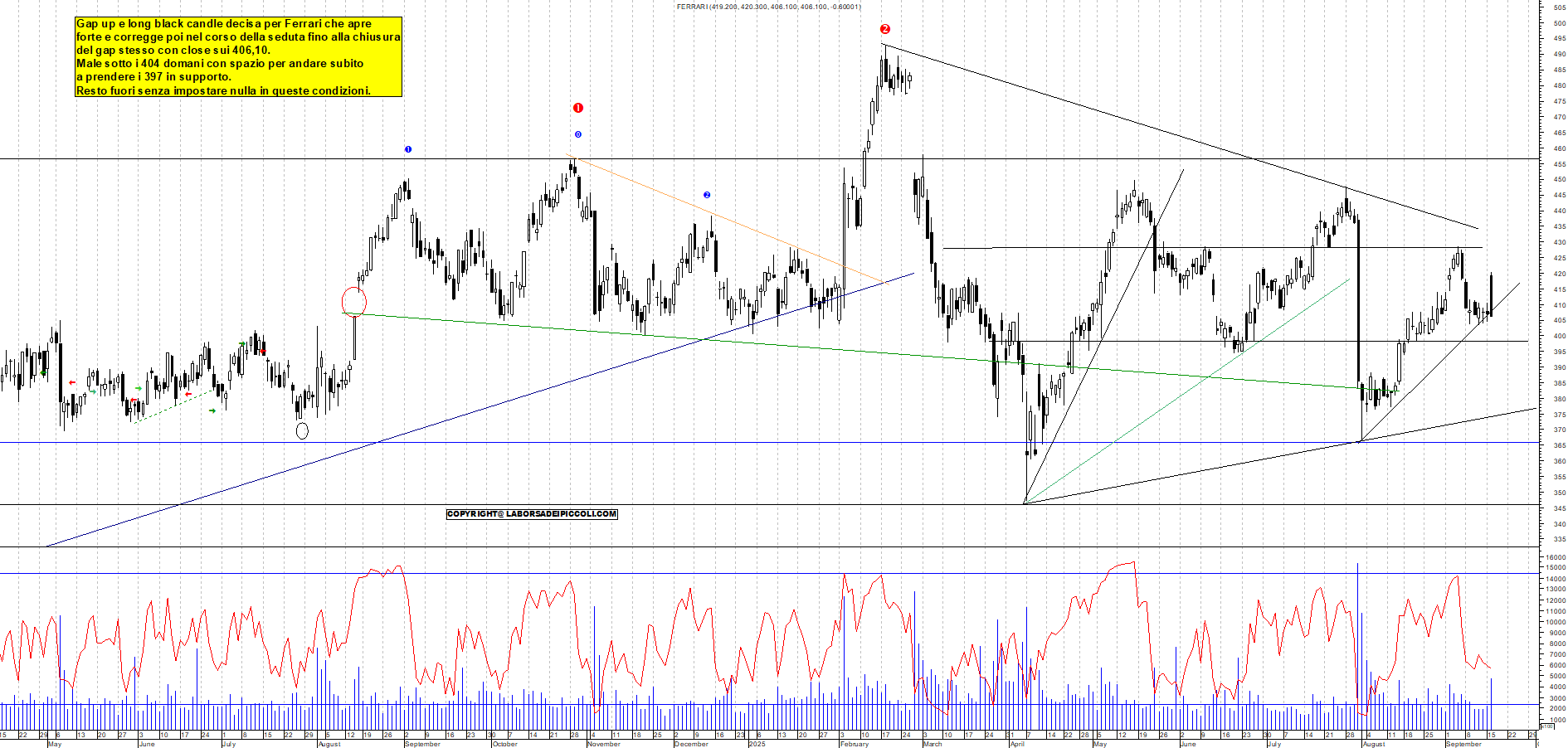 Grafico FERRARI - 16/09/2025, 18:42