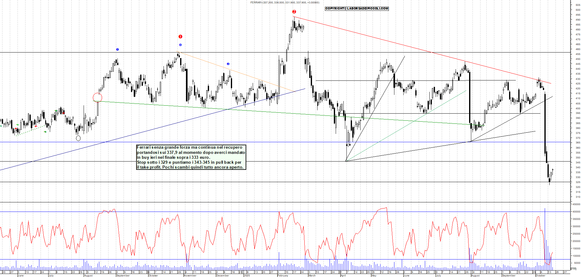 Grafico FERRARI - 16/10/2025, 12:09