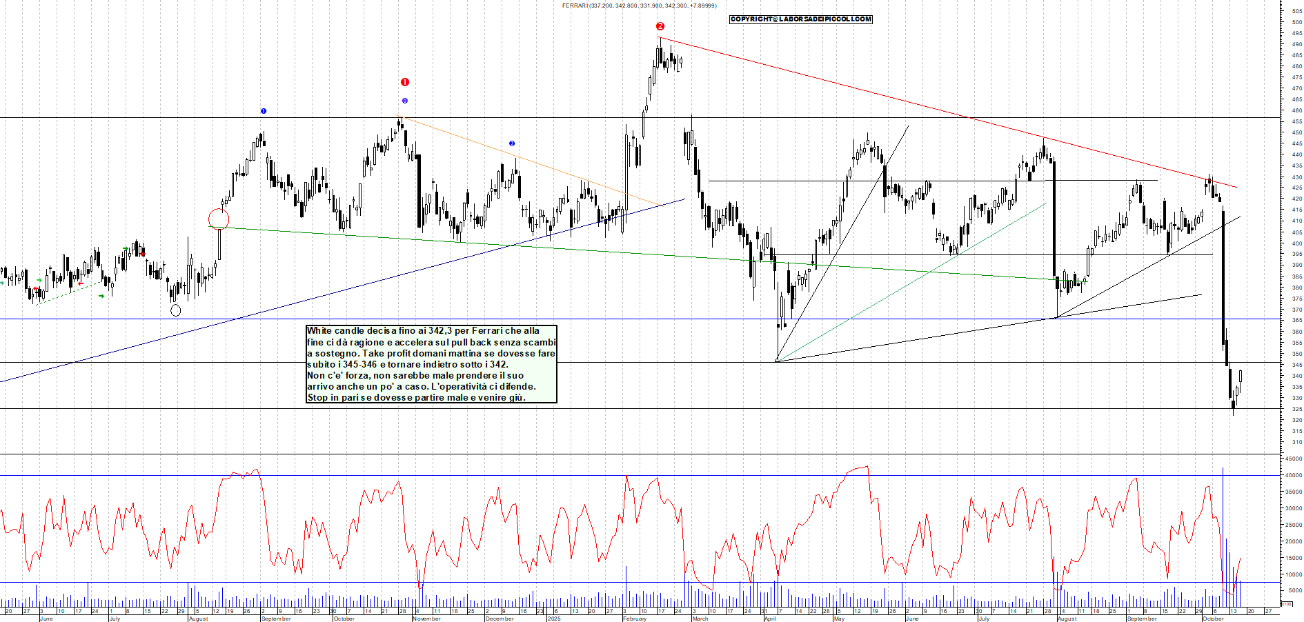 Grafico FERRARI - 16/10/2025, 17:56