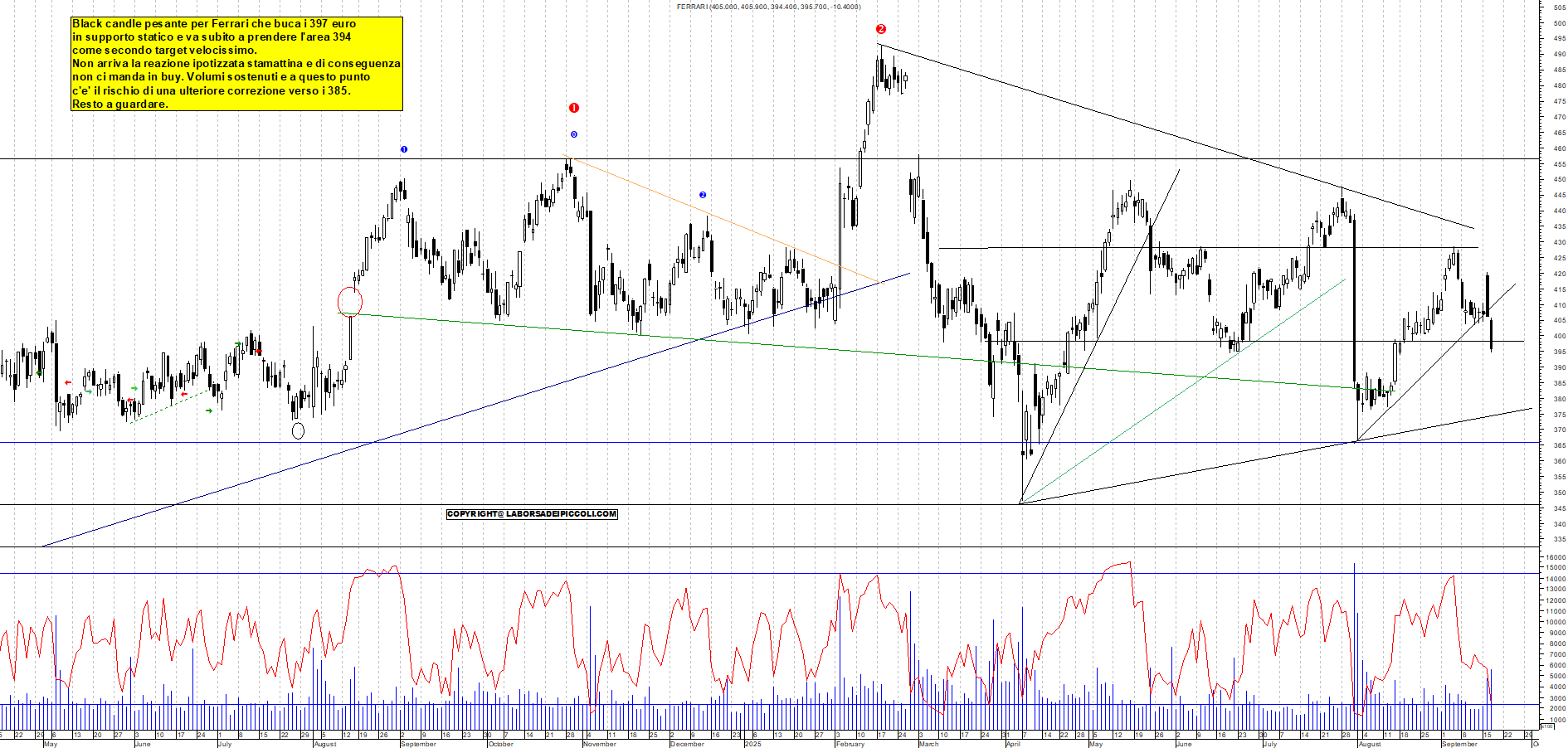 Grafico FERRARI - 17/09/2025, 18:10