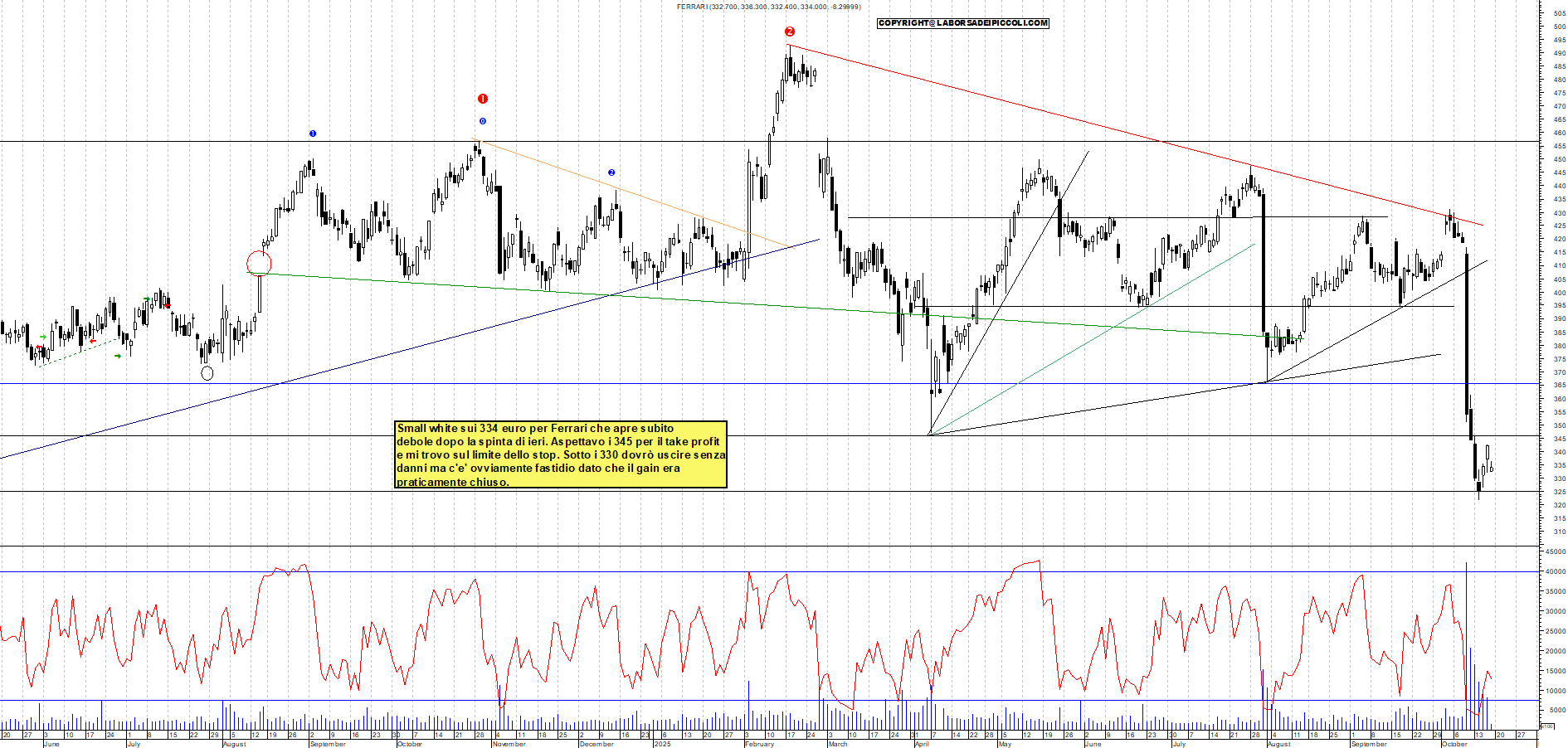 Grafico FERRARI - 17/10/2025, 11:17
