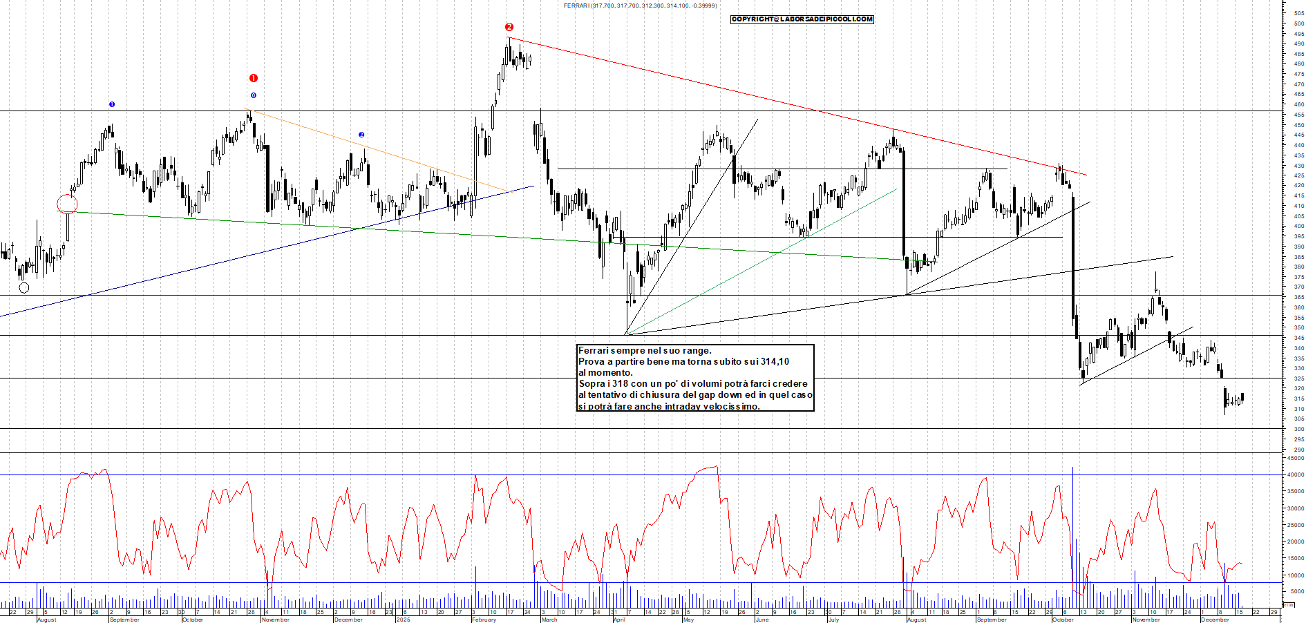 Azioni FERRARI - Analisi tecnica 11:36 - 17 dic - Grafico Borsa Italiana con segnali real-time