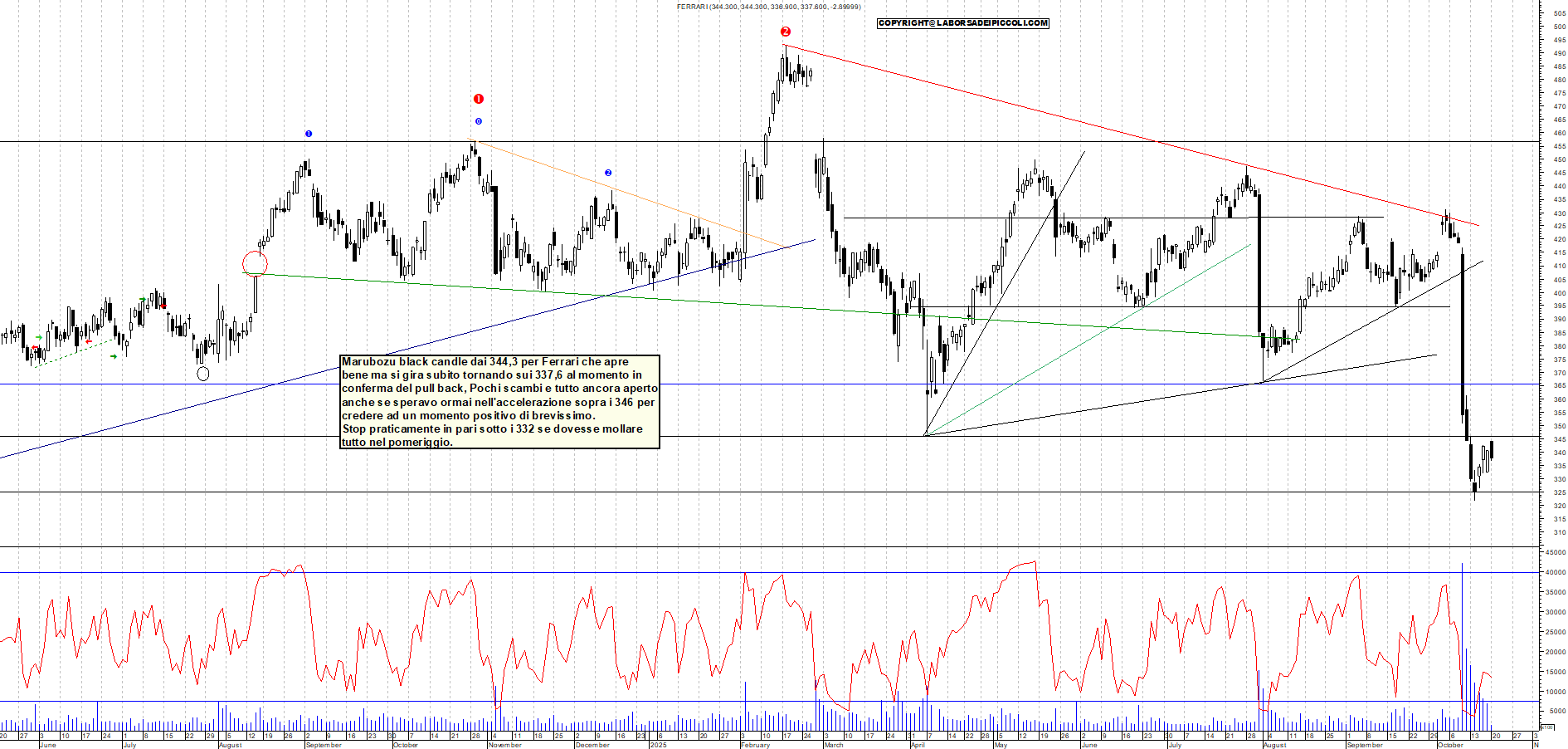 Grafico FERRARI - 20/10/2025, 11:19
