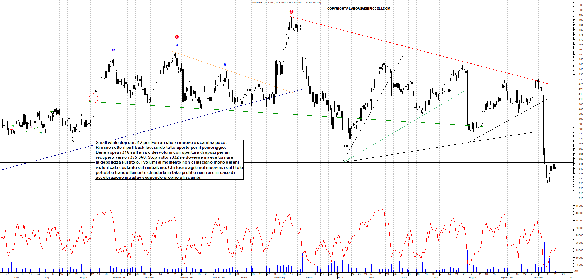 Grafico FERRARI - 21/10/2025, 12:13