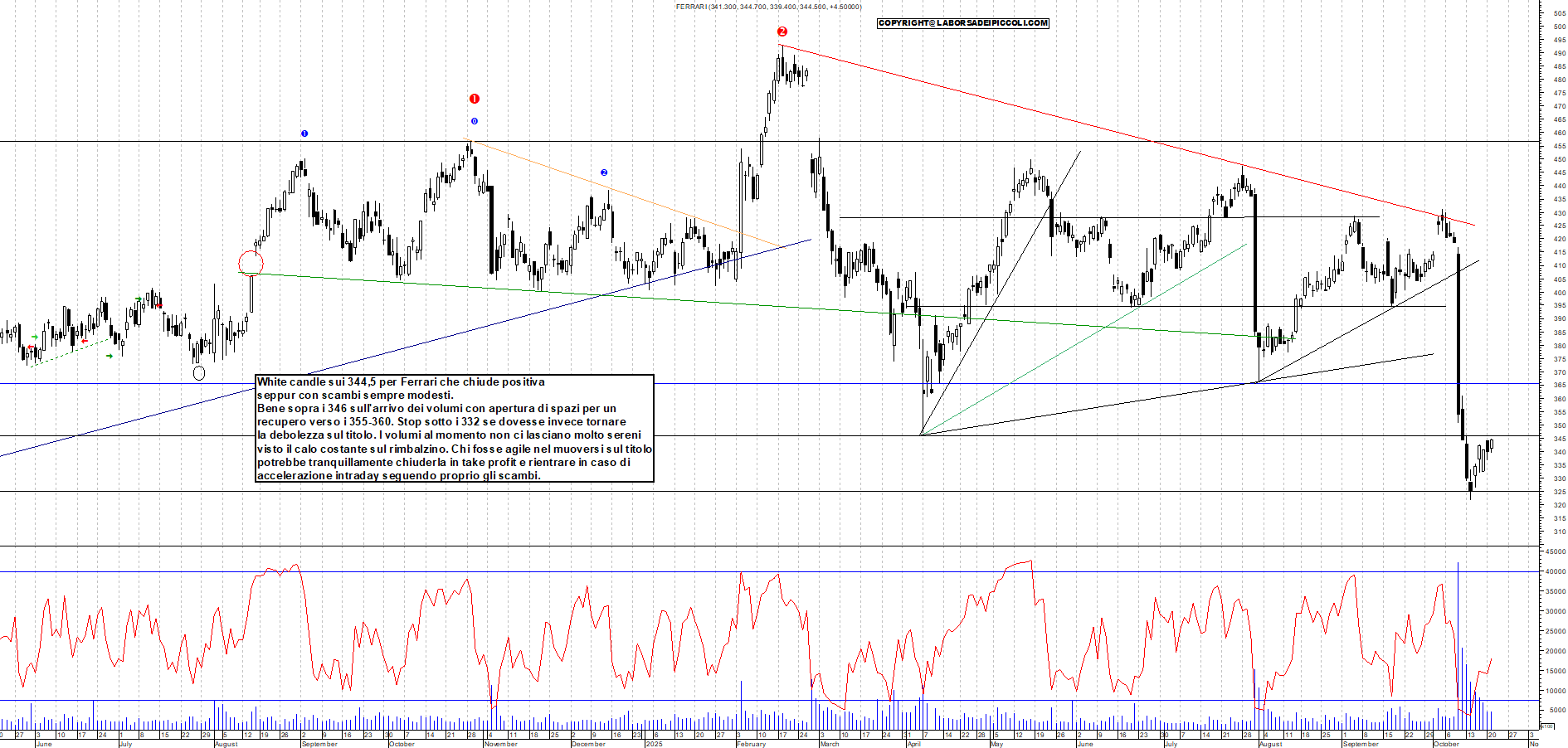 Grafico FERRARI - 21/10/2025, 19:27
