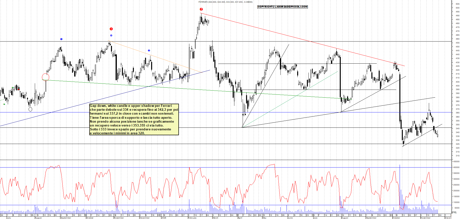 Grafico FERRARI - 21/11/2025, 18:14
