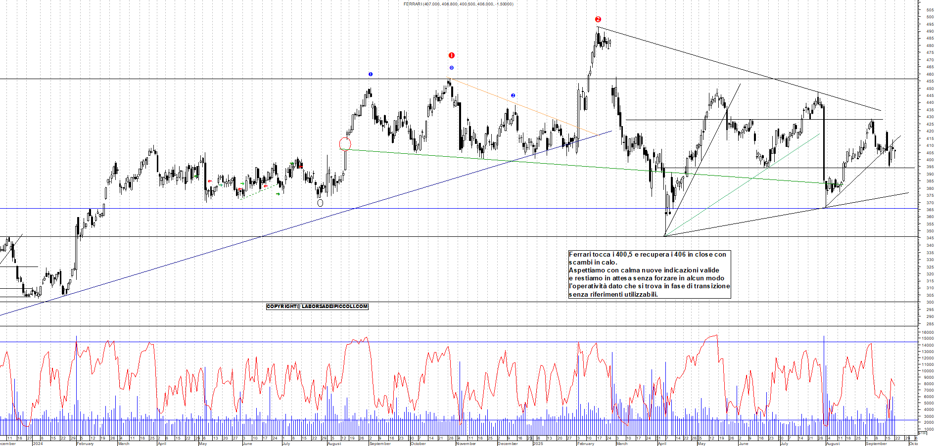Grafico FERRARI - 22/09/2025, 18:17