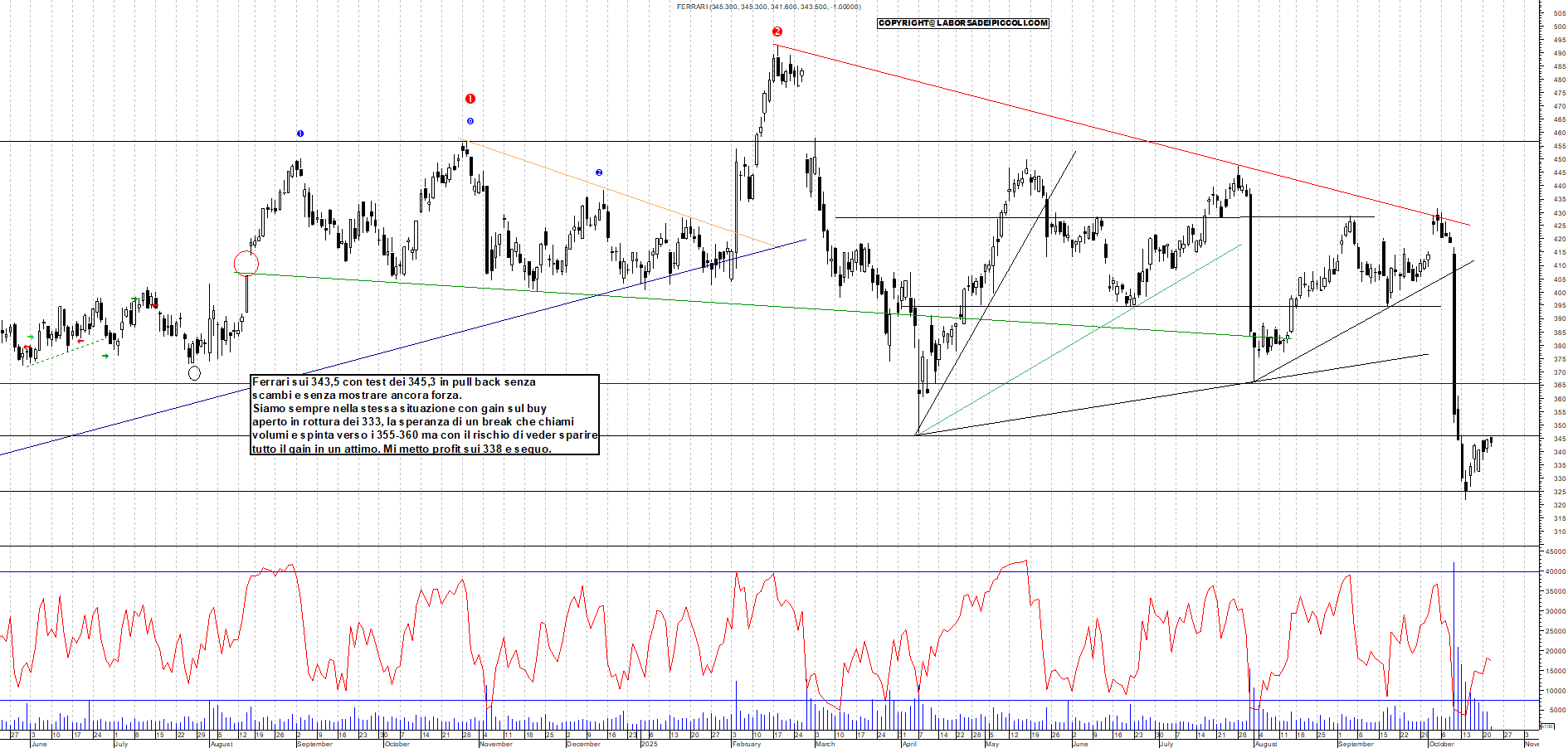 Grafico FERRARI - 22/10/2025, 11:32
