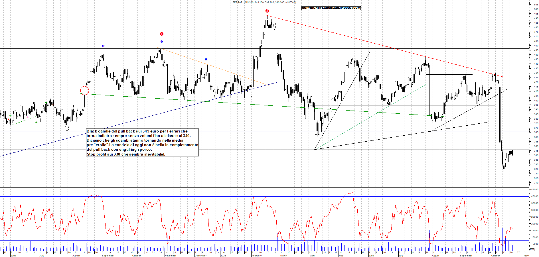 Grafico FERRARI - 22/10/2025, 18:45