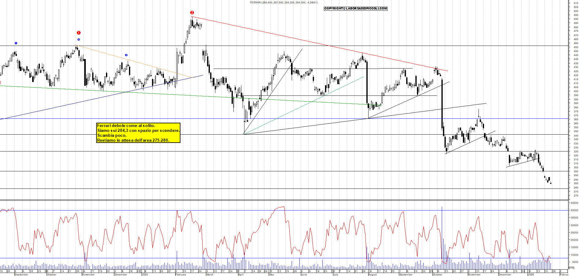 Azioni FERRARI - Analisi tecnica 18:19 - 23 gen - Grafico Borsa Italiana con segnali real-time