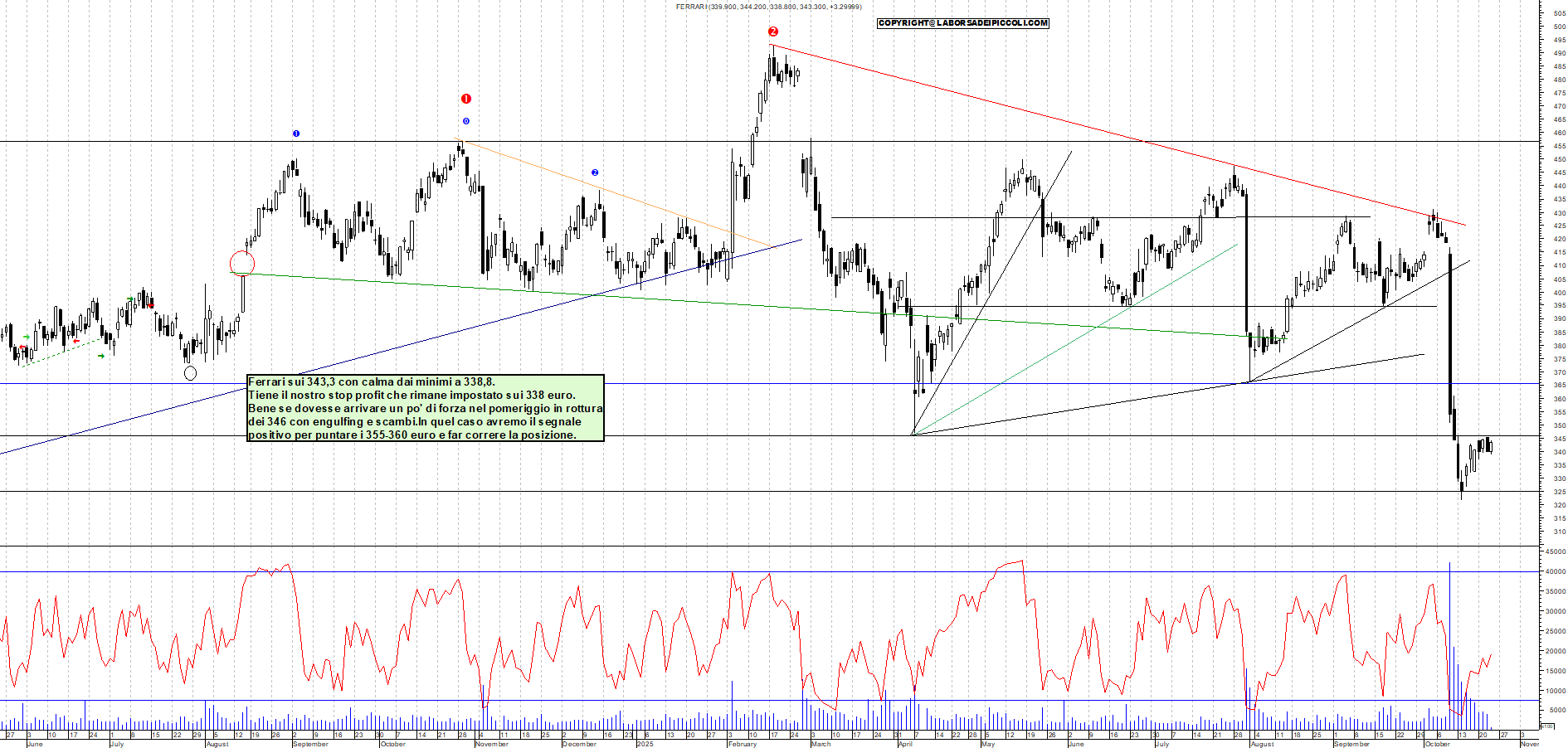 Grafico FERRARI - 23/10/2025, 11:31