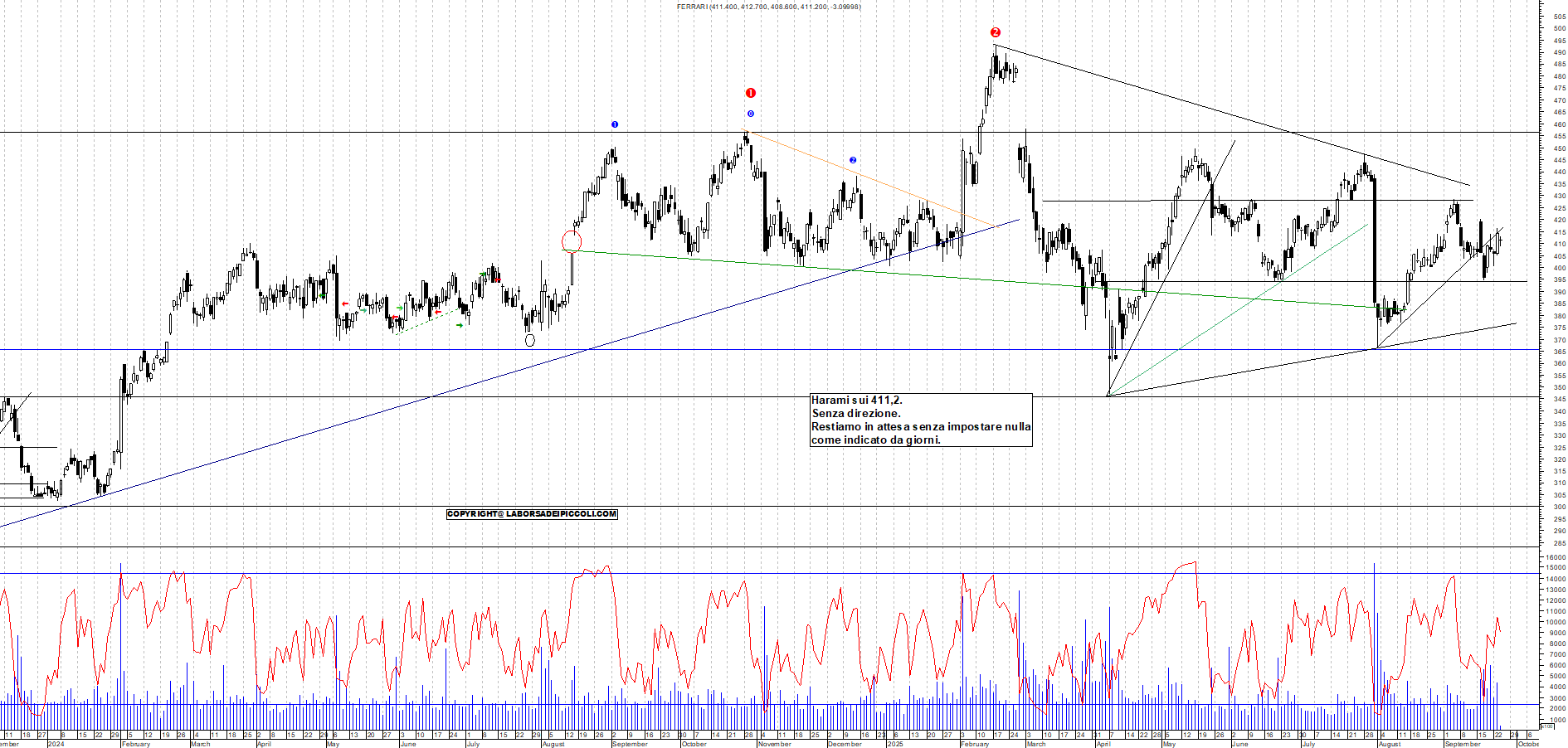Grafico FERRARI - 24/09/2025, 12:03