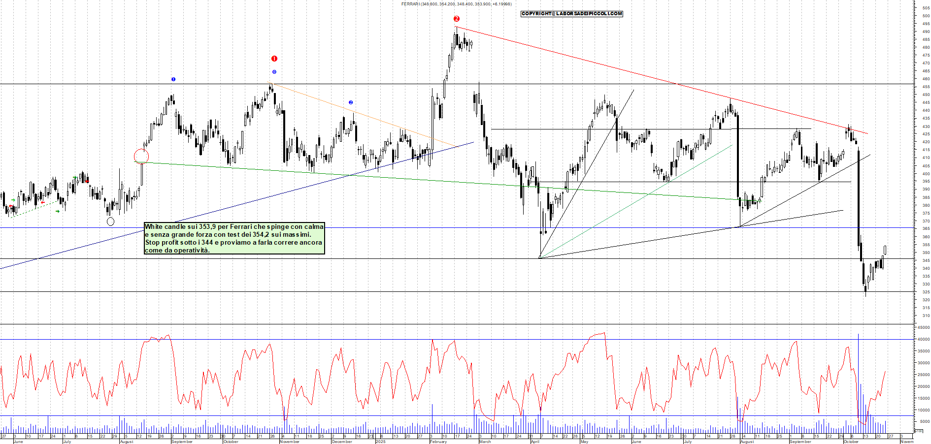 Grafico FERRARI - 24/10/2025, 18:05