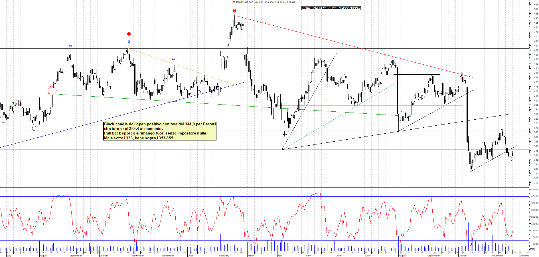 Grafico FERRARI - 24/11/2025, 12:31