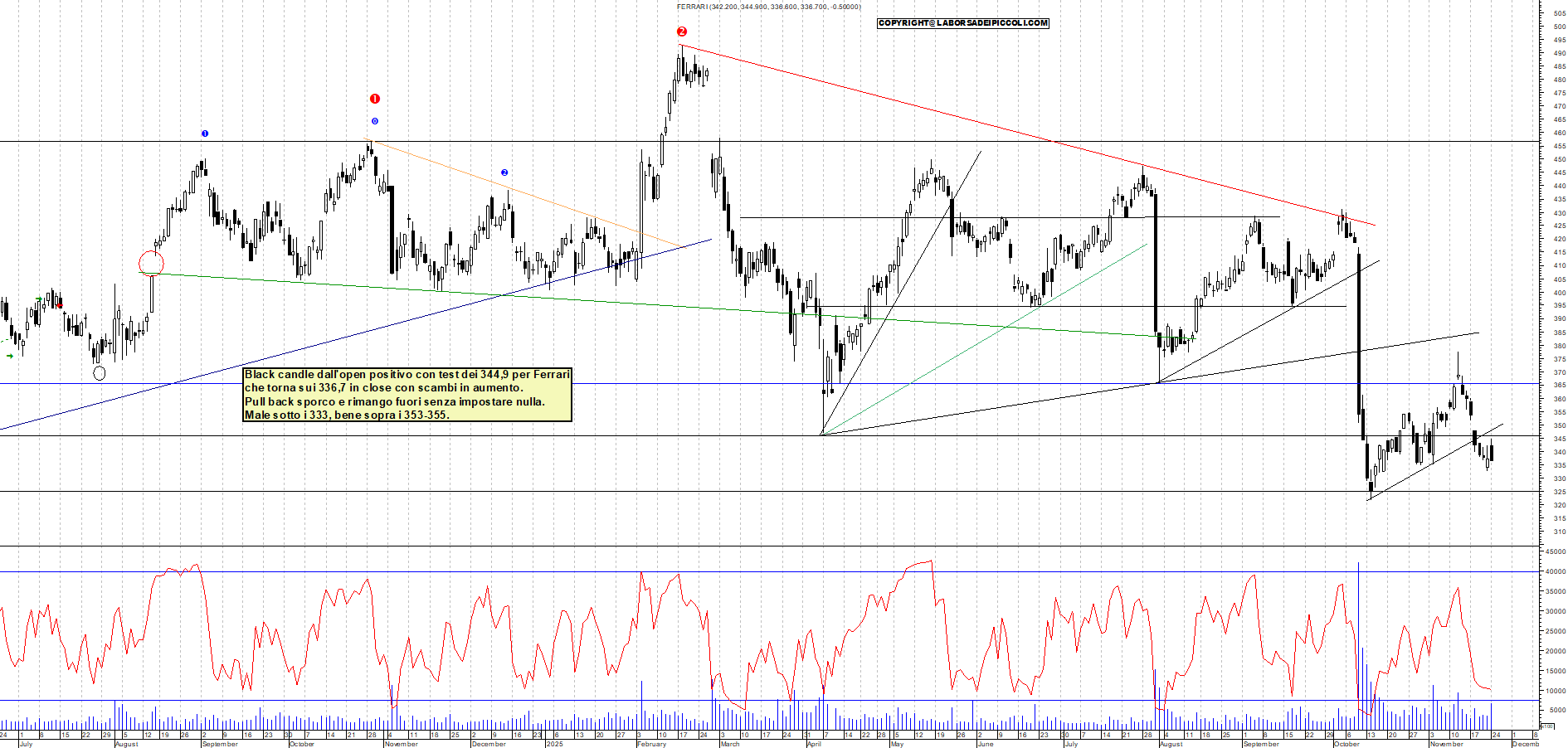 Grafico FERRARI - 24/11/2025, 18:28
