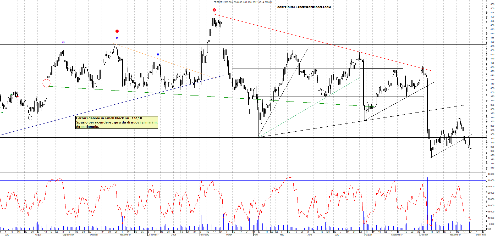 Grafico FERRARI - 25/11/2025, 11:30