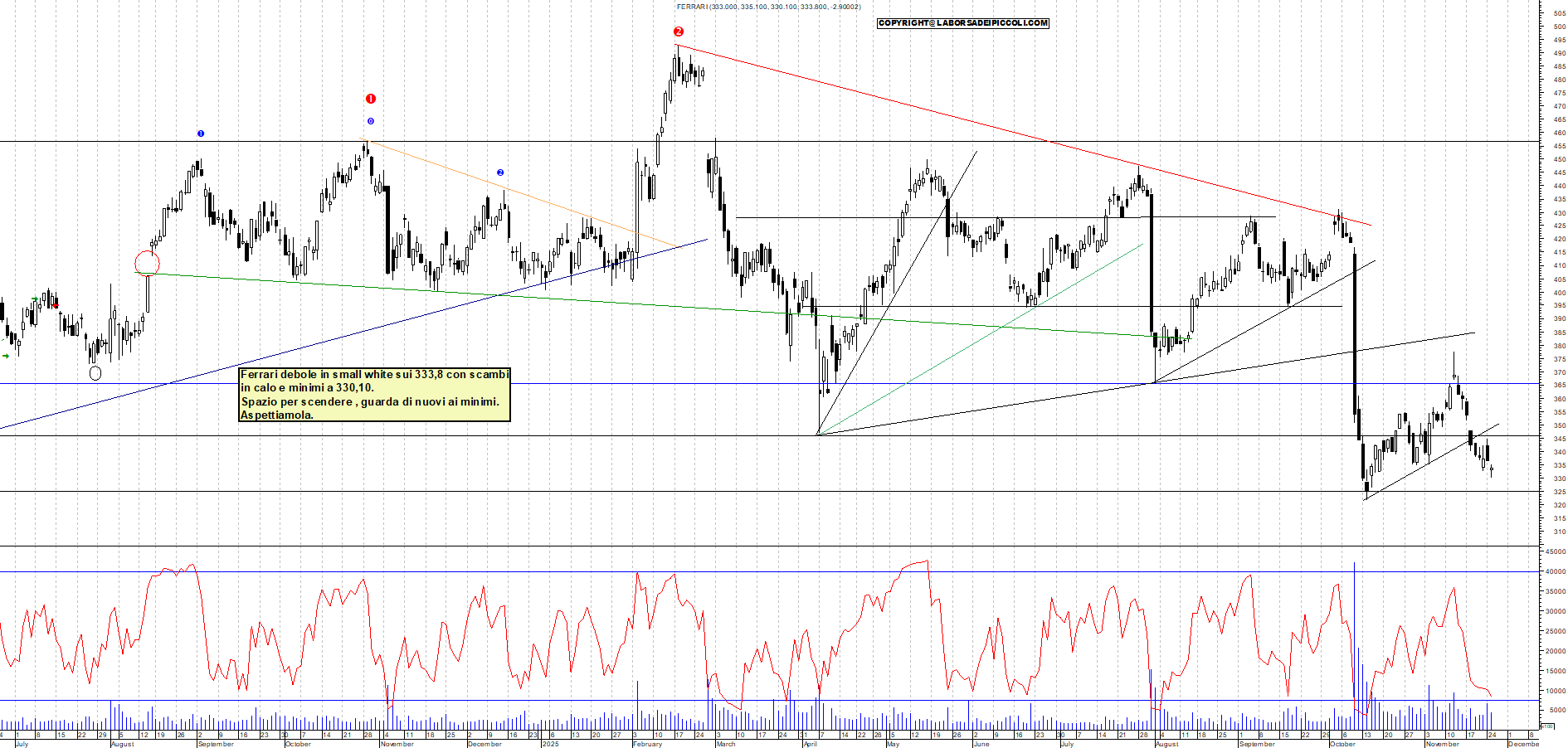 Grafico FERRARI - 25/11/2025, 18:44