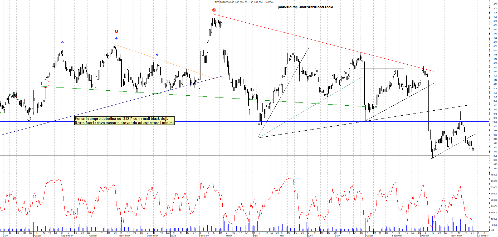 Grafico FERRARI - 26/11/2025, 11:39