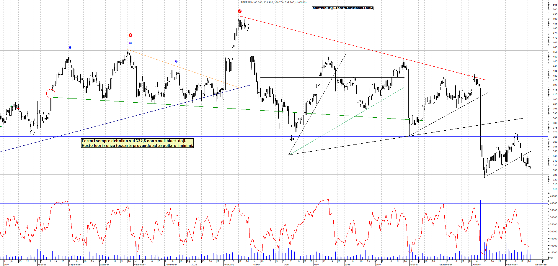 Grafico FERRARI - 26/11/2025, 17:45