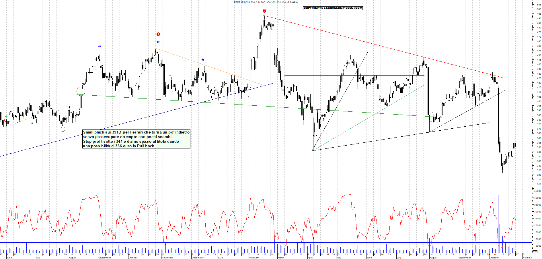 Grafico FERRARI - 27/10/2025, 11:53