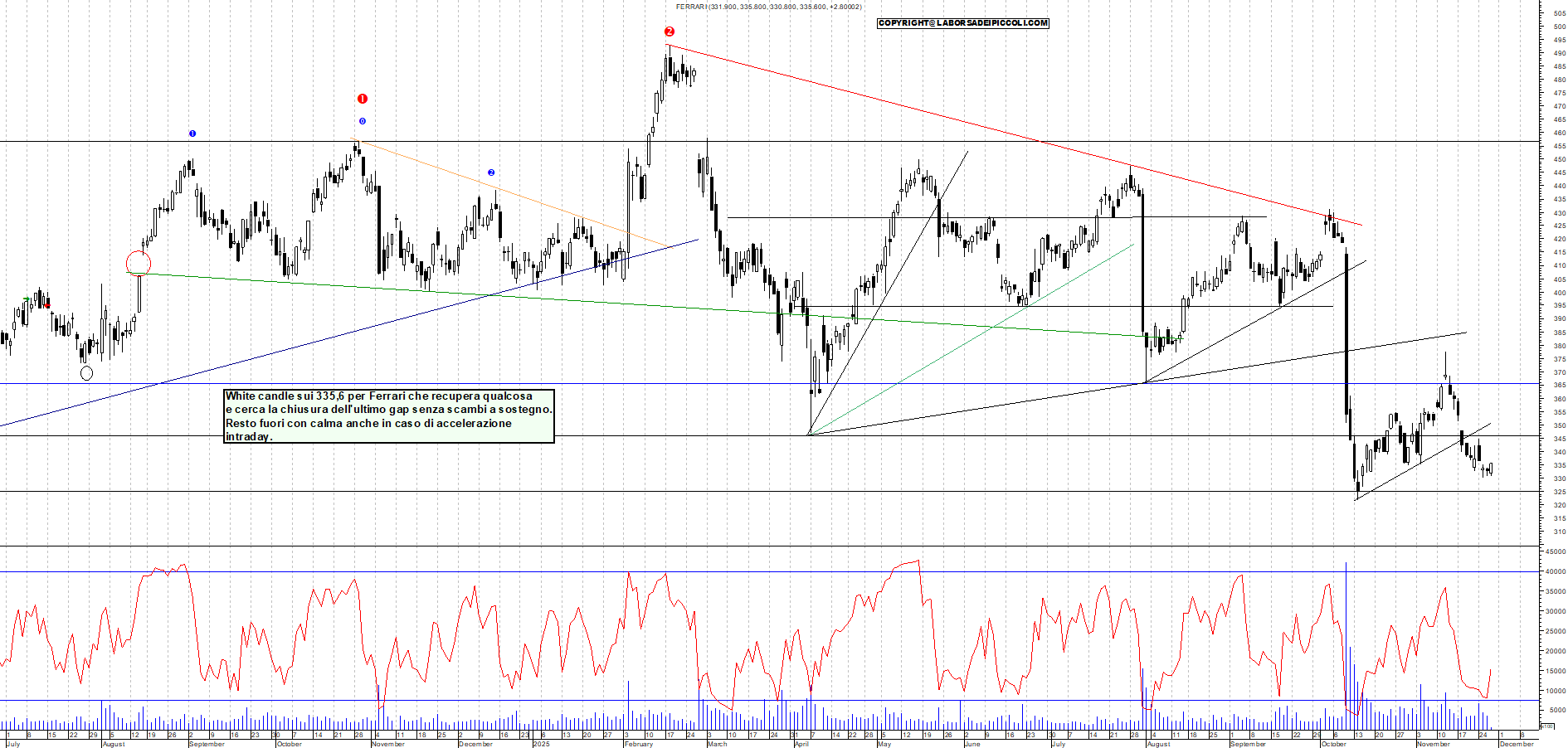 Grafico FERRARI - 27/11/2025, 11:19
