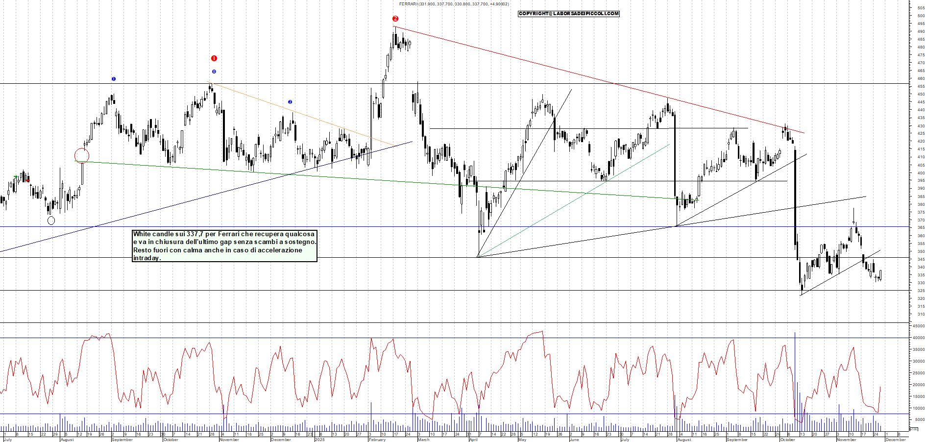 Grafico FERRARI - 27/11/2025, 18:20