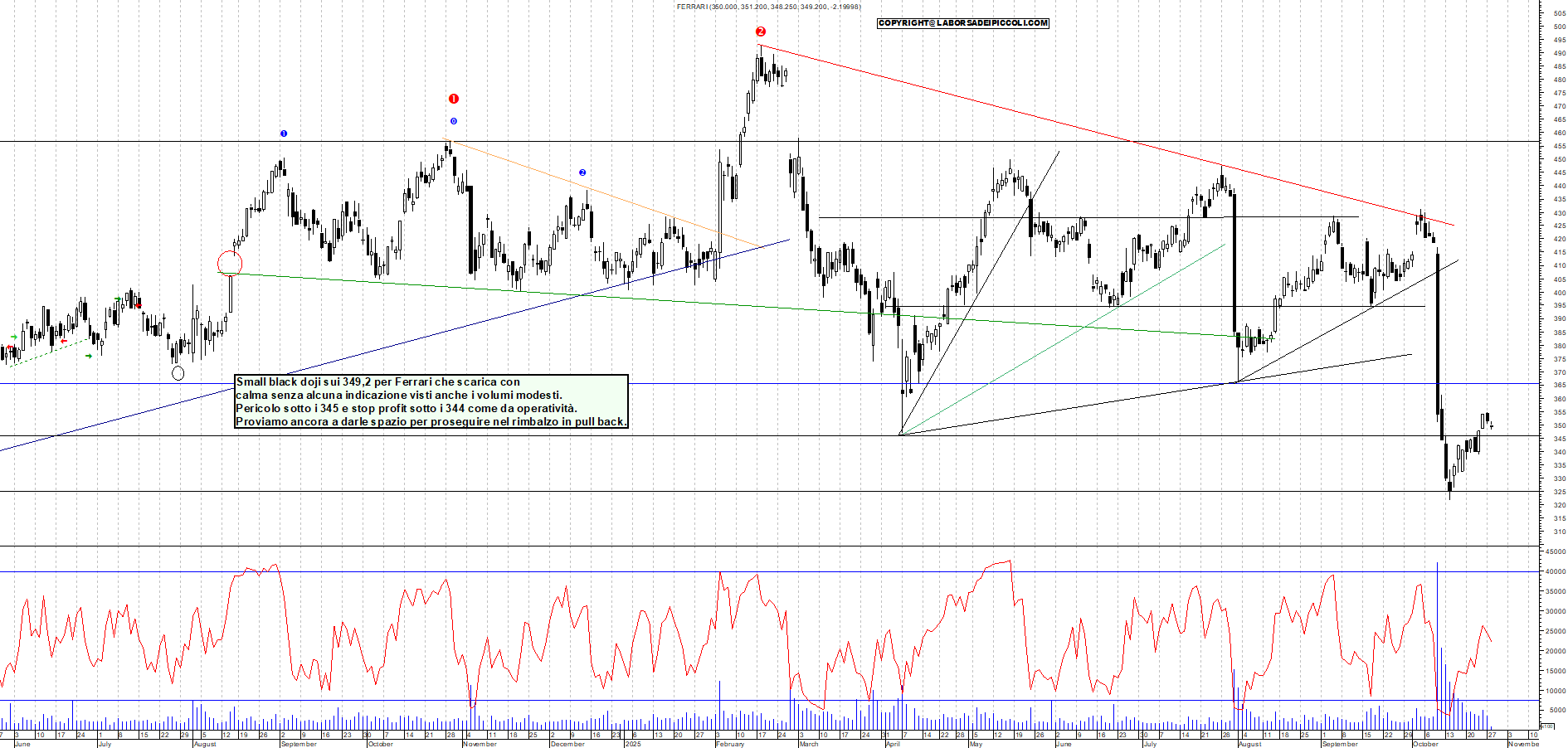 Grafico FERRARI - 28/10/2025, 11:42