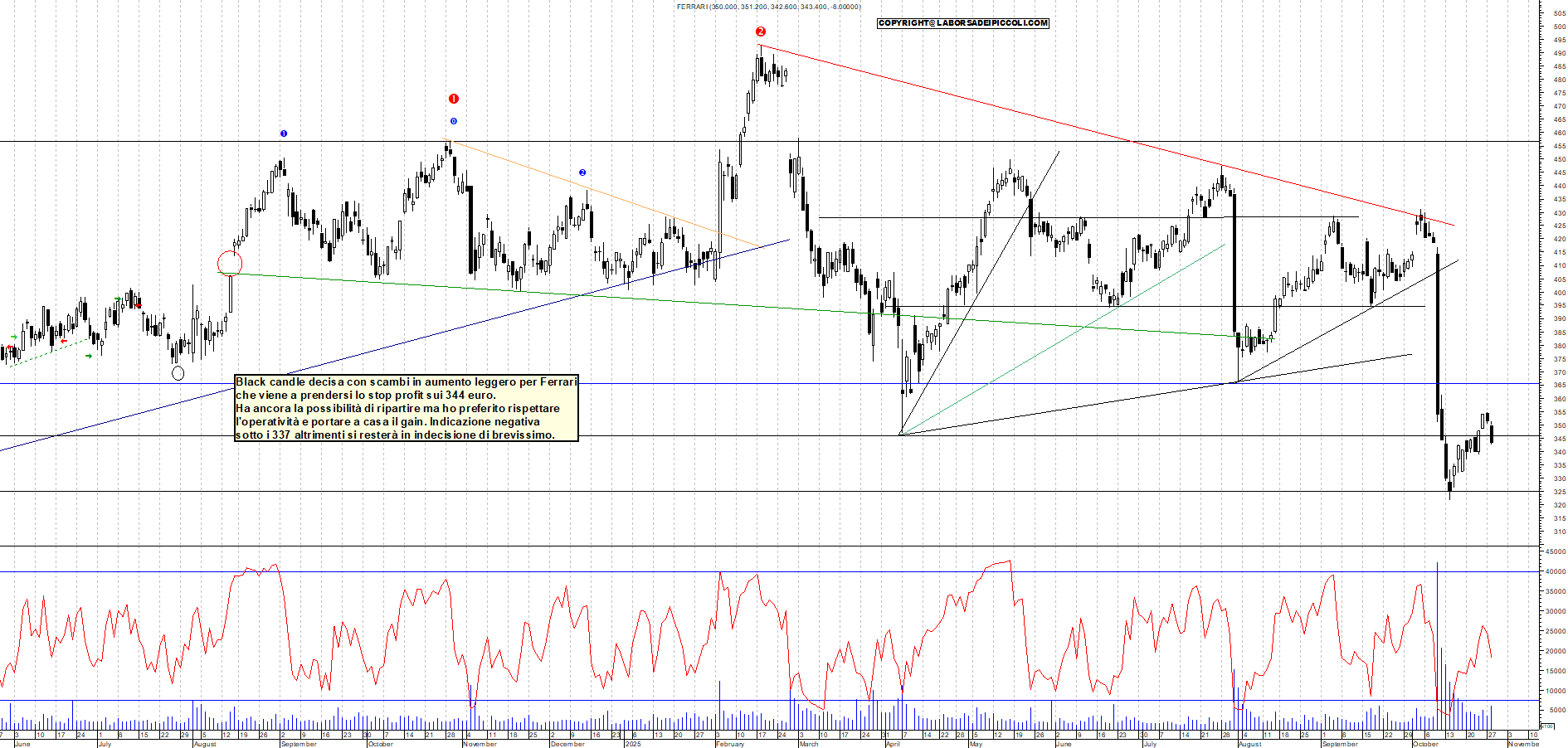 Grafico FERRARI - 28/10/2025, 18:44
