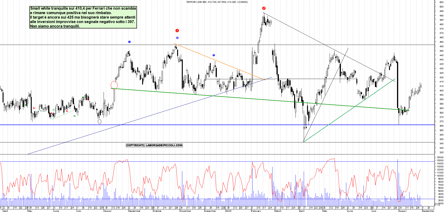 Analisi tecnica FERRARI: Continuazione - analisi live market con supporto a 397 e resistenza a 425 - Target 425 - 29-08-2025