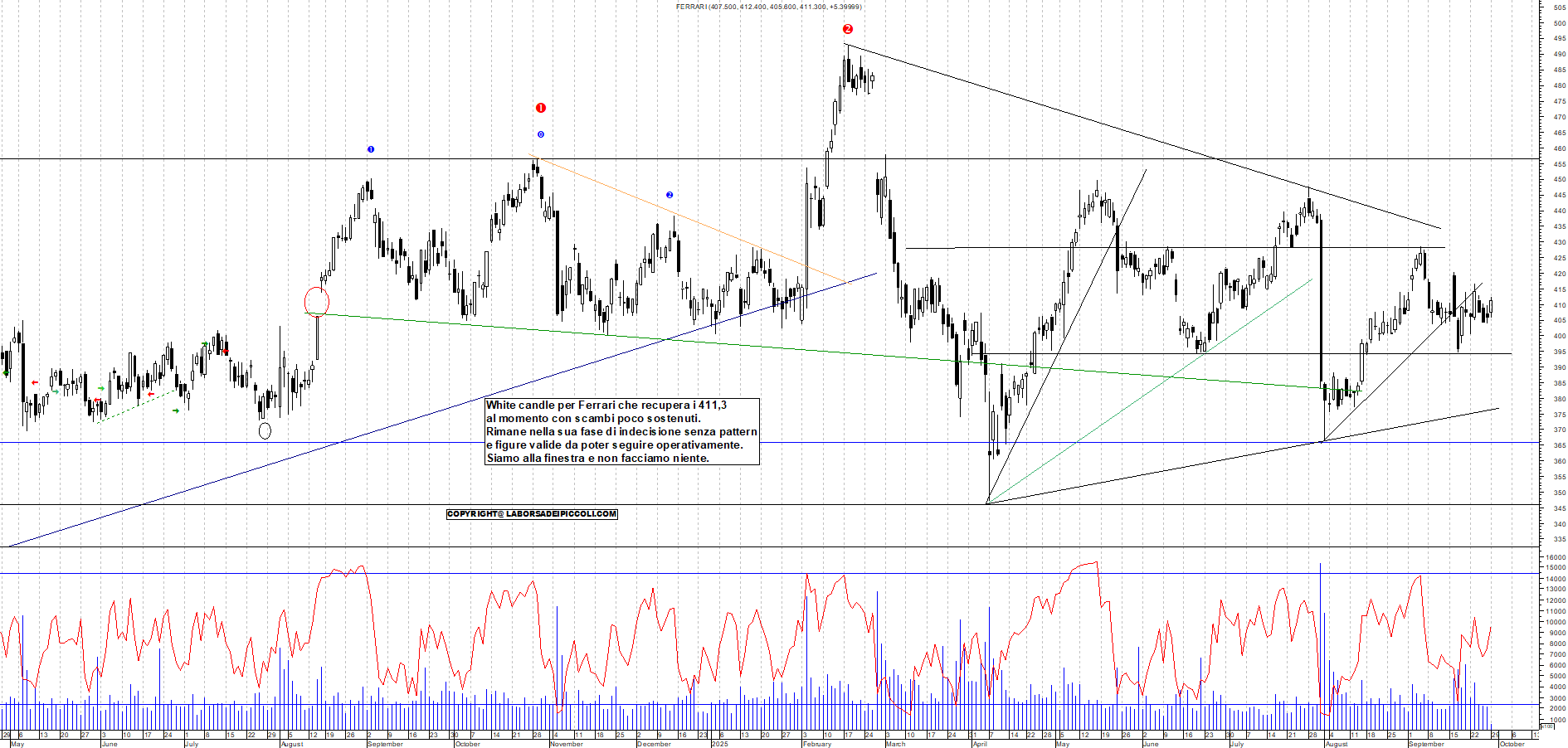 Grafico FERRARI - 29/09/2025, 11:53