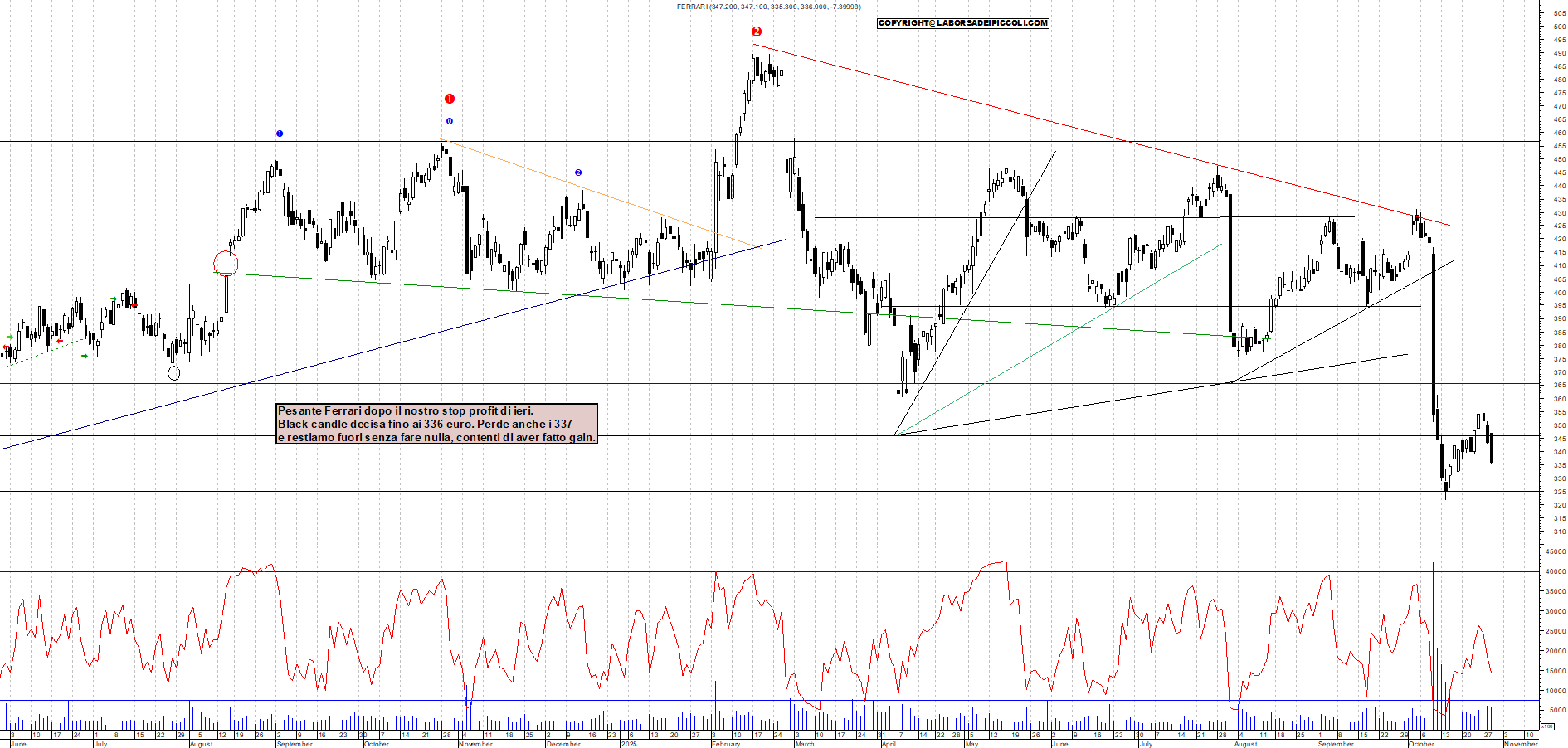 Grafico FERRARI - 29/10/2025, 18:40