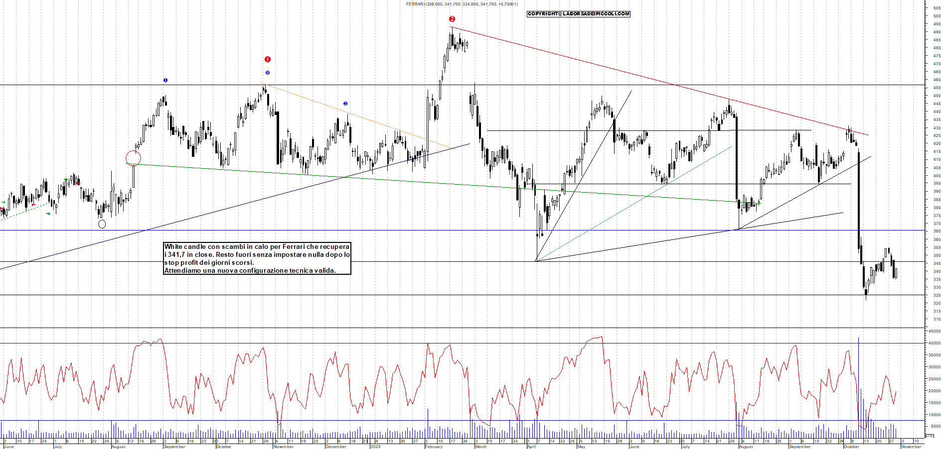 Grafico FERRARI - 30/10/2025, 17:59