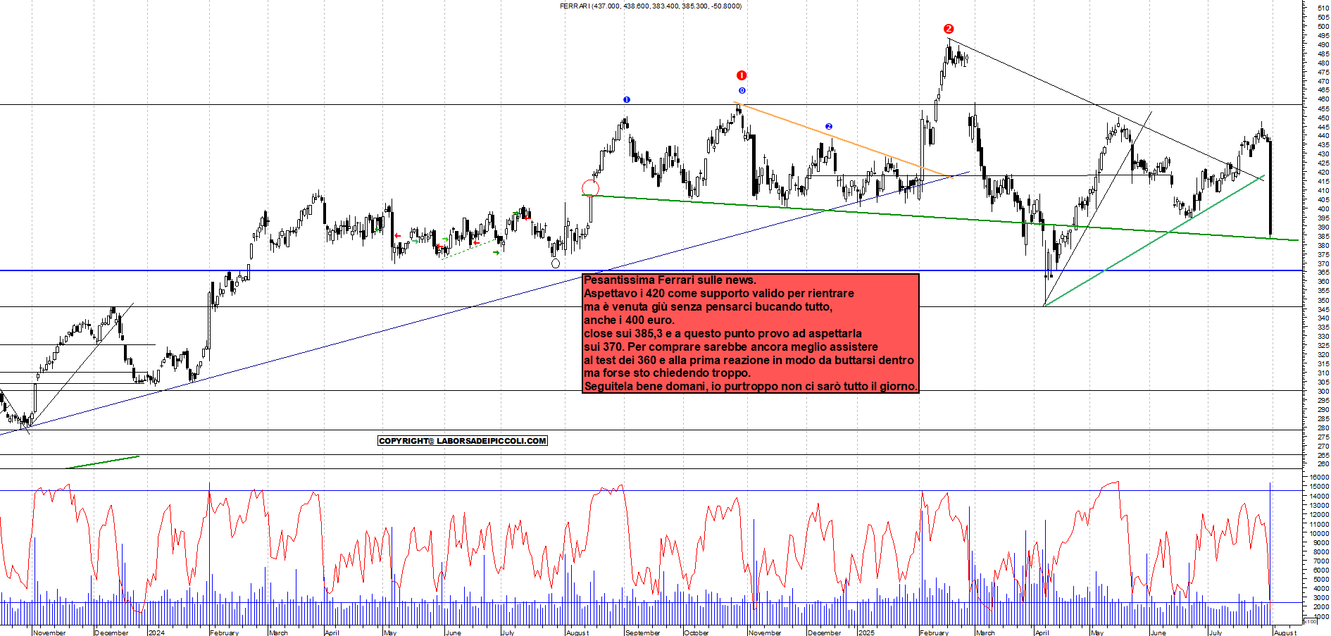 Azioni FERRARI - Analisi tecnica 18:48 - 31 lug - Grafico Borsa Italiana con segnali real-time
